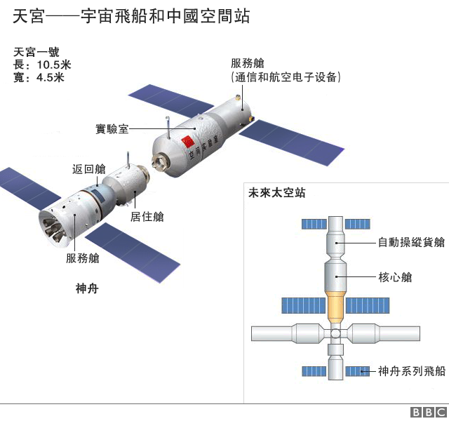 天宫宇宙飞船和中国空间站